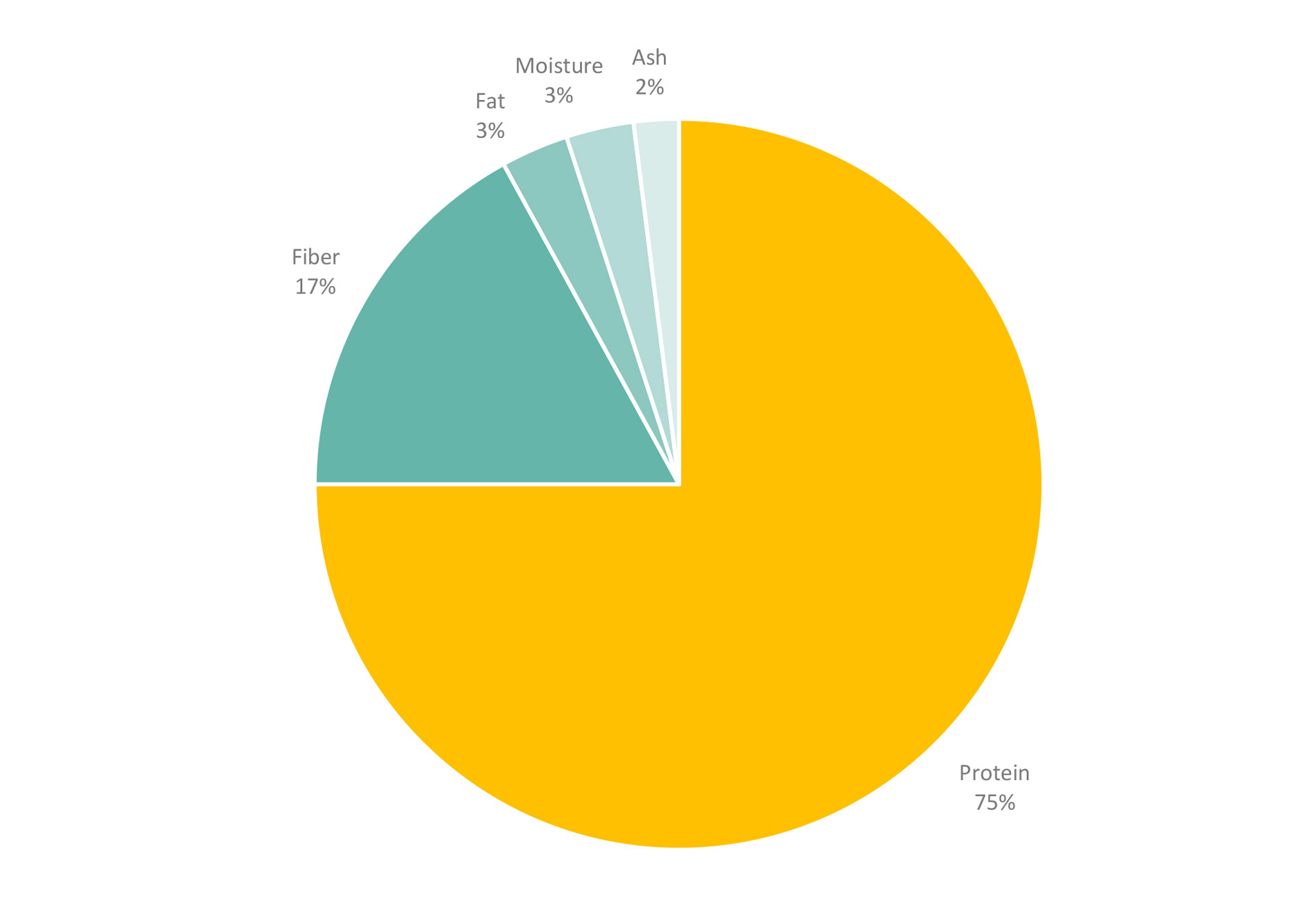 composition of AnPro