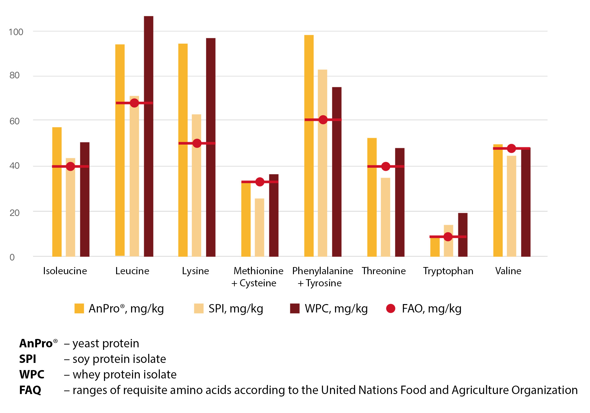 nutrition digestibility AnPro